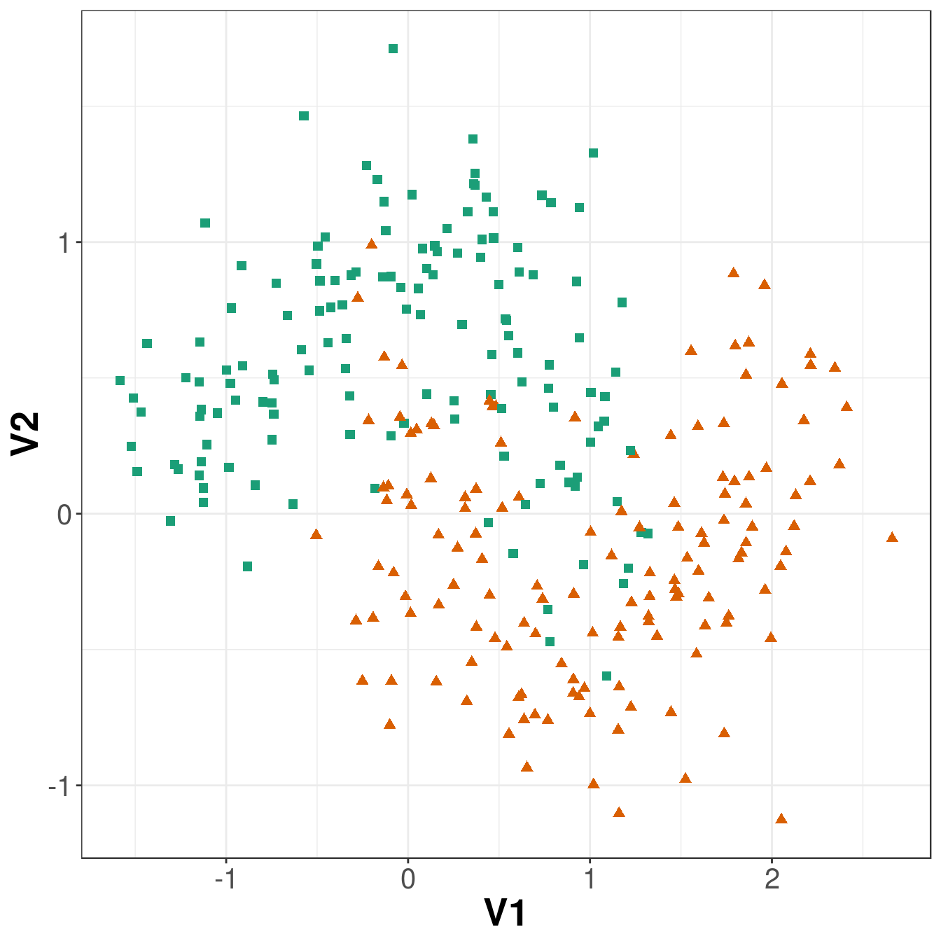 Scatterplot of the training data