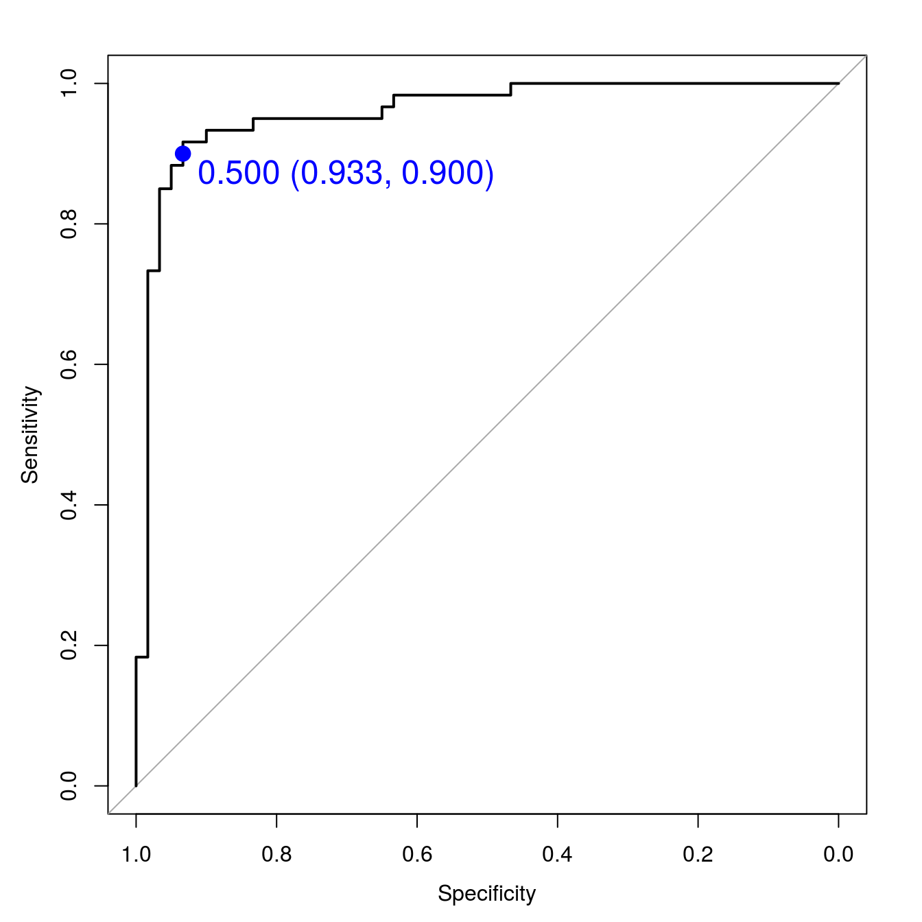 SVM accuracy profile.