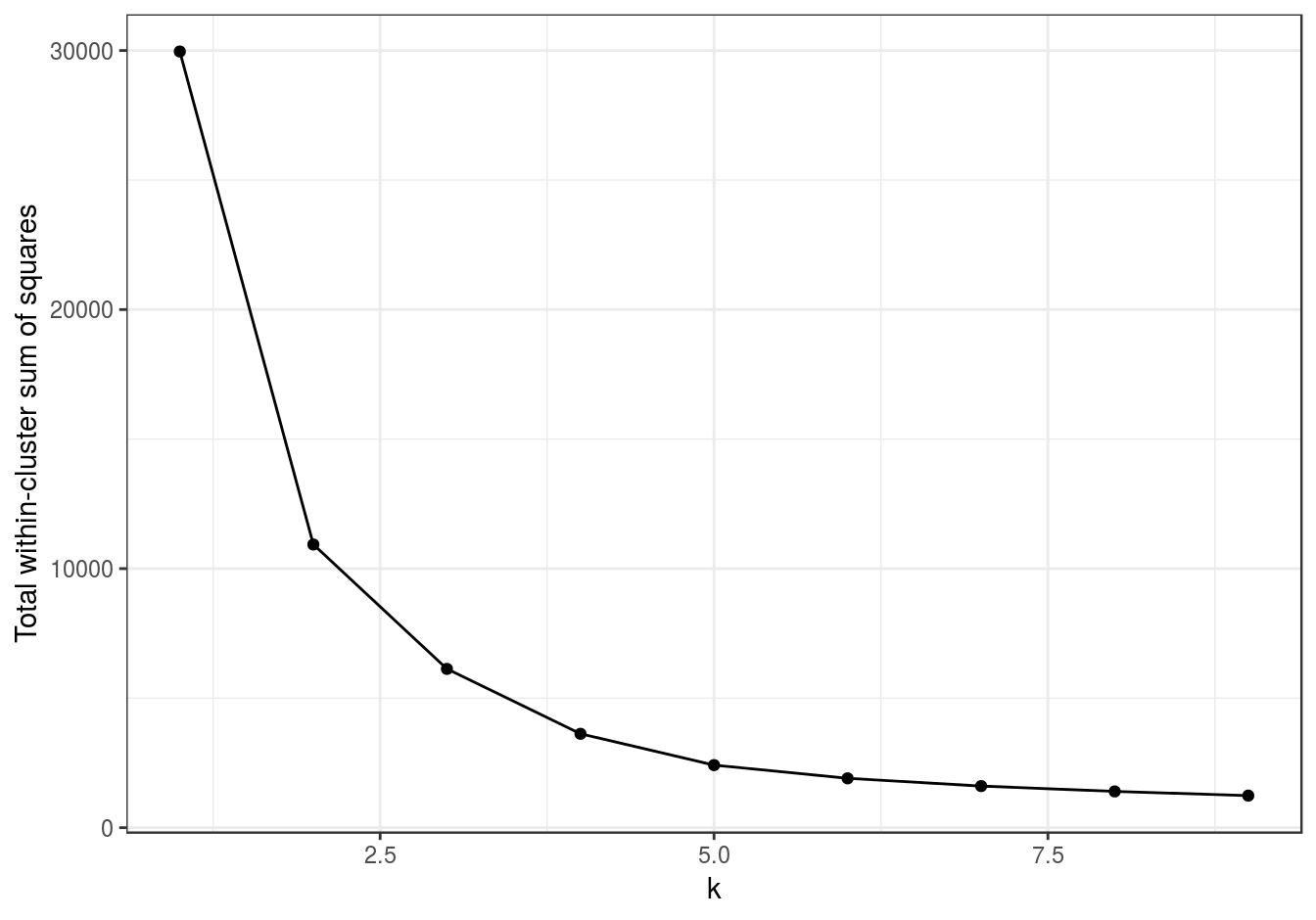 Variance within the clusters of pixels. Total within-cluster sum of squares plotted against k.