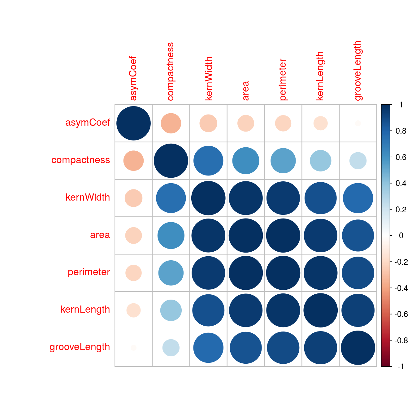 Correlogram of the wheat seed data set.