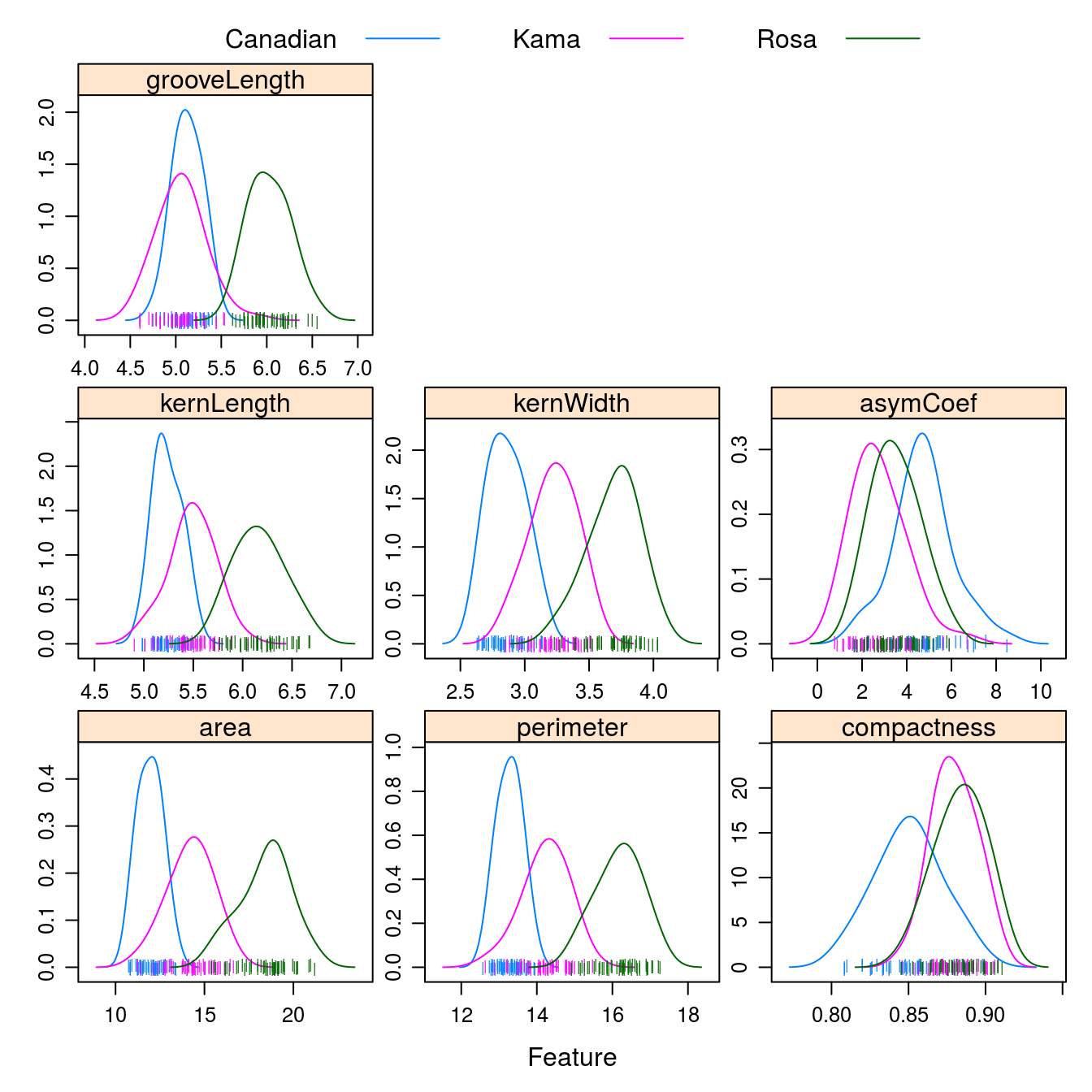 Density plots of the 7 geometric parameters in the wheat data set