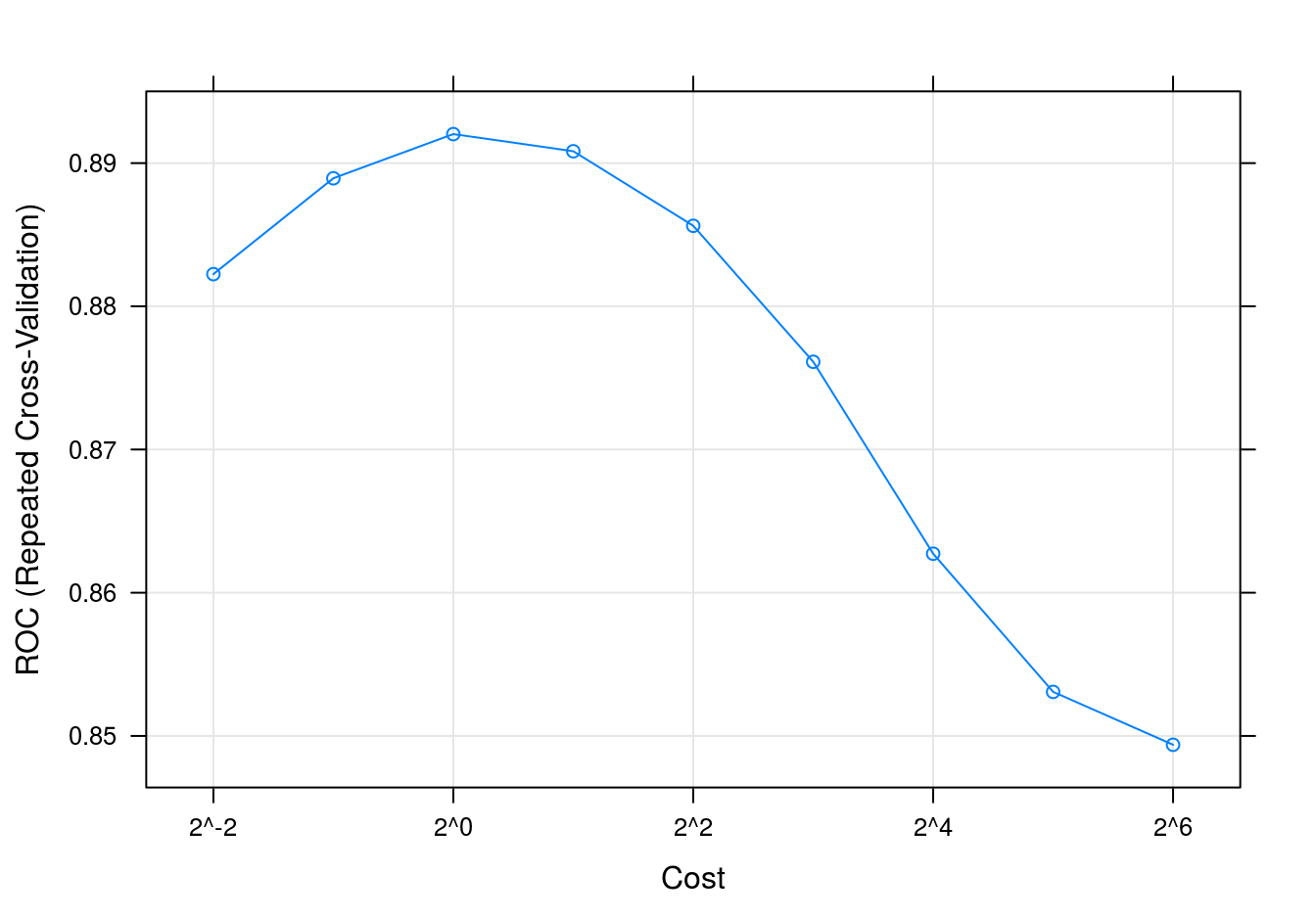 SVM accuracy profile.