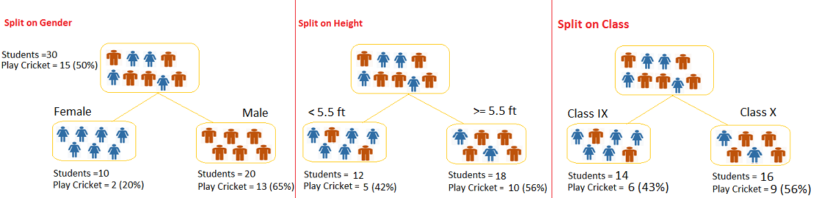 Example of a decision Tree