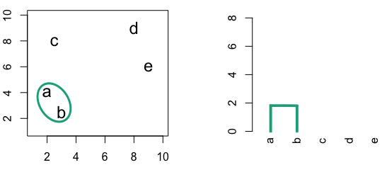 Building a dendrogram using hierarchic agglomerative clustering.