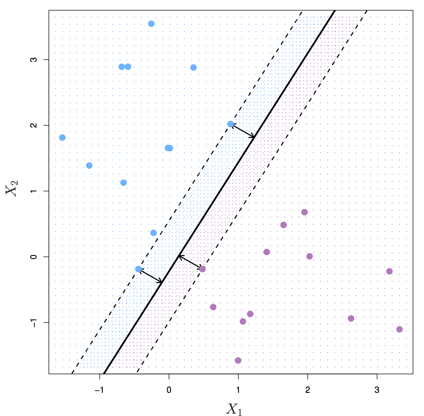 Maximal margin hyperplane shown as solid line. Margin is the distance from the solid line to either of the dashed lines. The support vectors are the points on the dashed line. Source: http://www-bcf.usc.edu/~gareth/ISL/