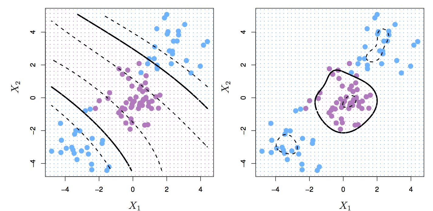 Left: SVM with polynomial kernel of degree 3. Right: SVM with radial kernel. Source: http://www-bcf.usc.edu/~gareth/ISL/