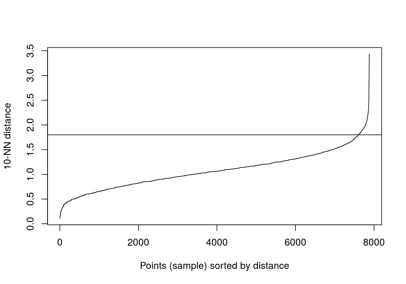 10-nearest neighbour distances for the aggregation data set