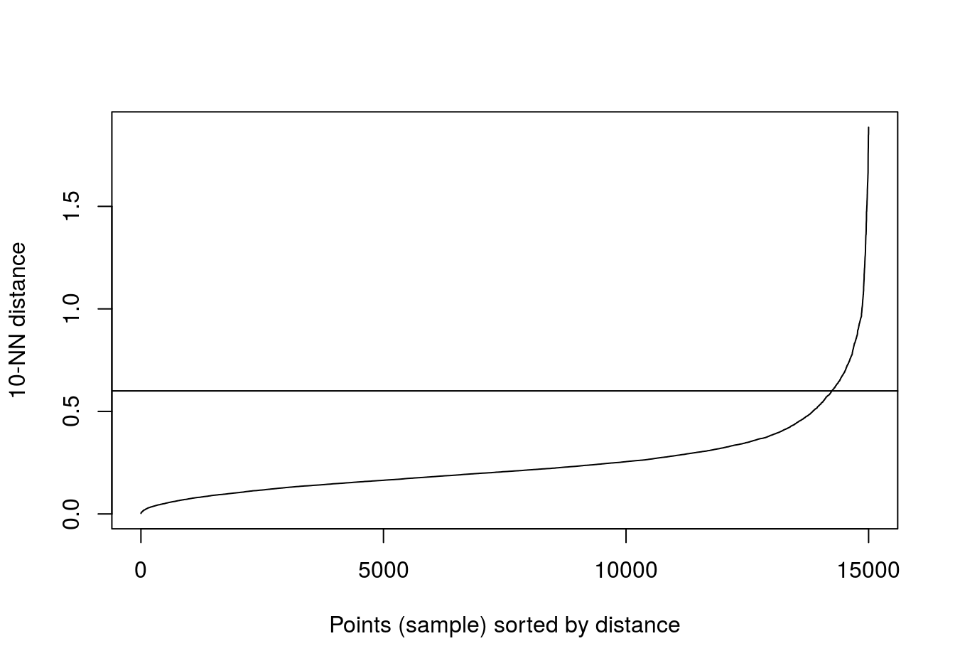 10-nearest neighbour distances for the blobs data set