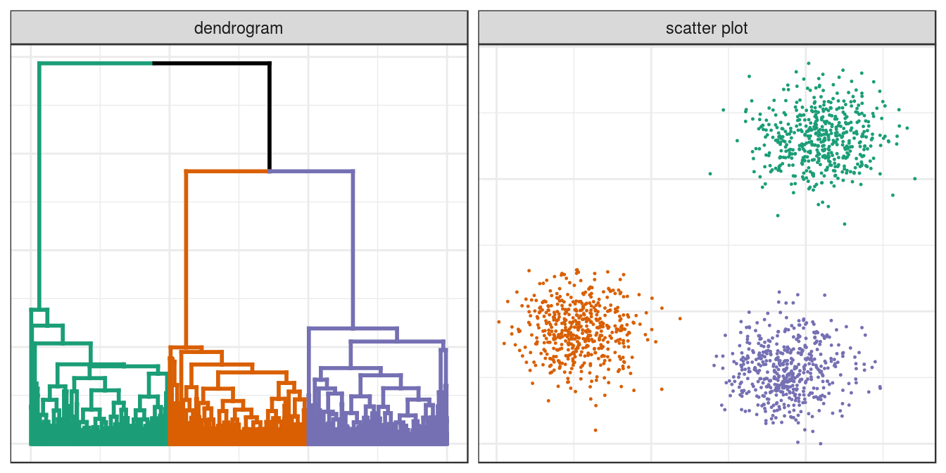 Hierarchical clustering of the blobs data set.