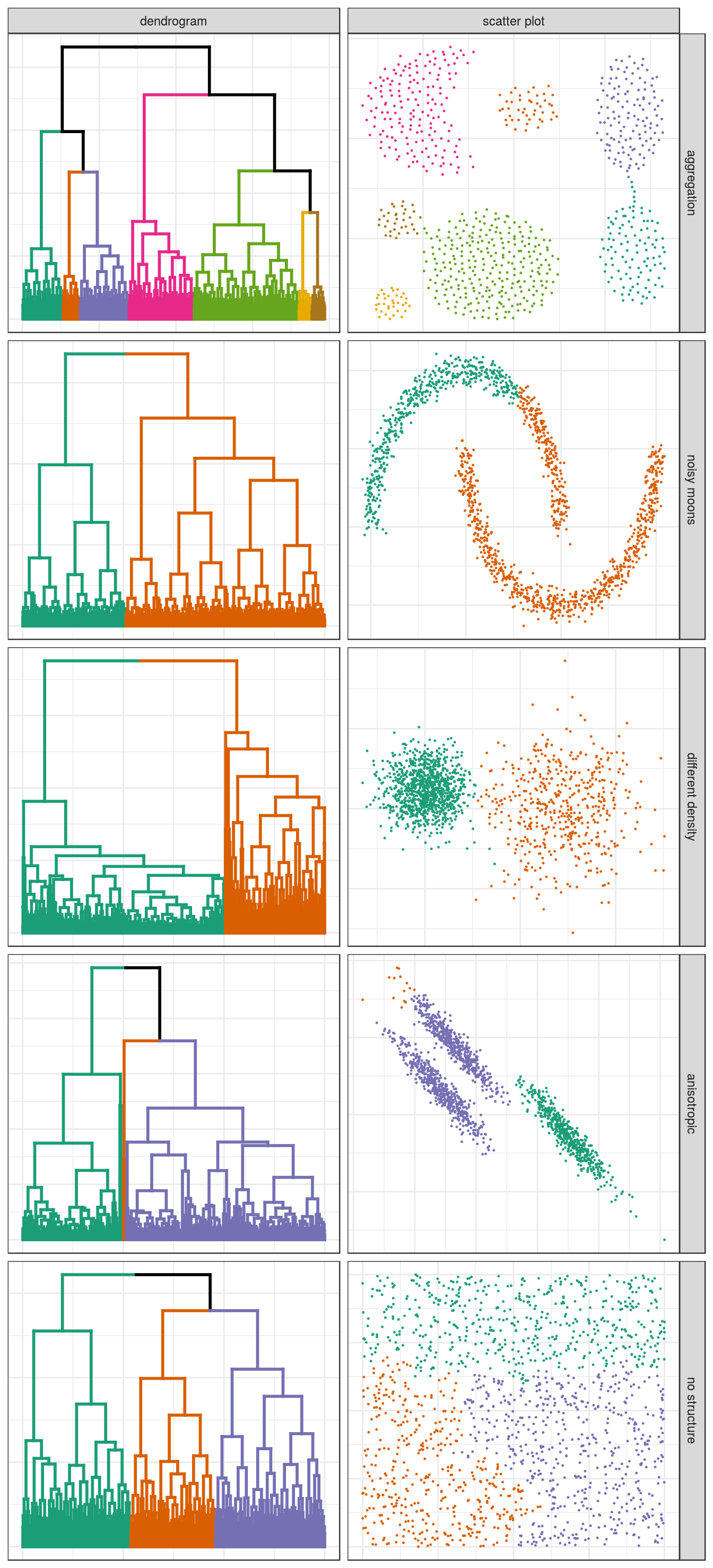 Hierarchical clustering of synthetic data-sets. 