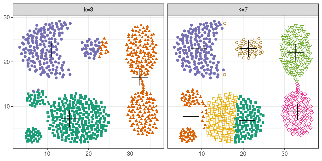 K-means clustering of the aggregation data set: scatterplots of clusters for k=3 and k=7. Cluster centres indicated with a cross.