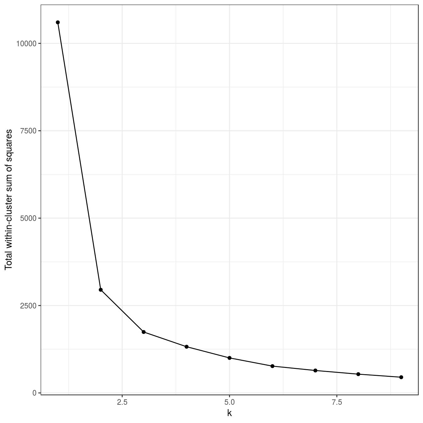 K-means clustering  of the anisotropic distributions data set: variance within clusters.