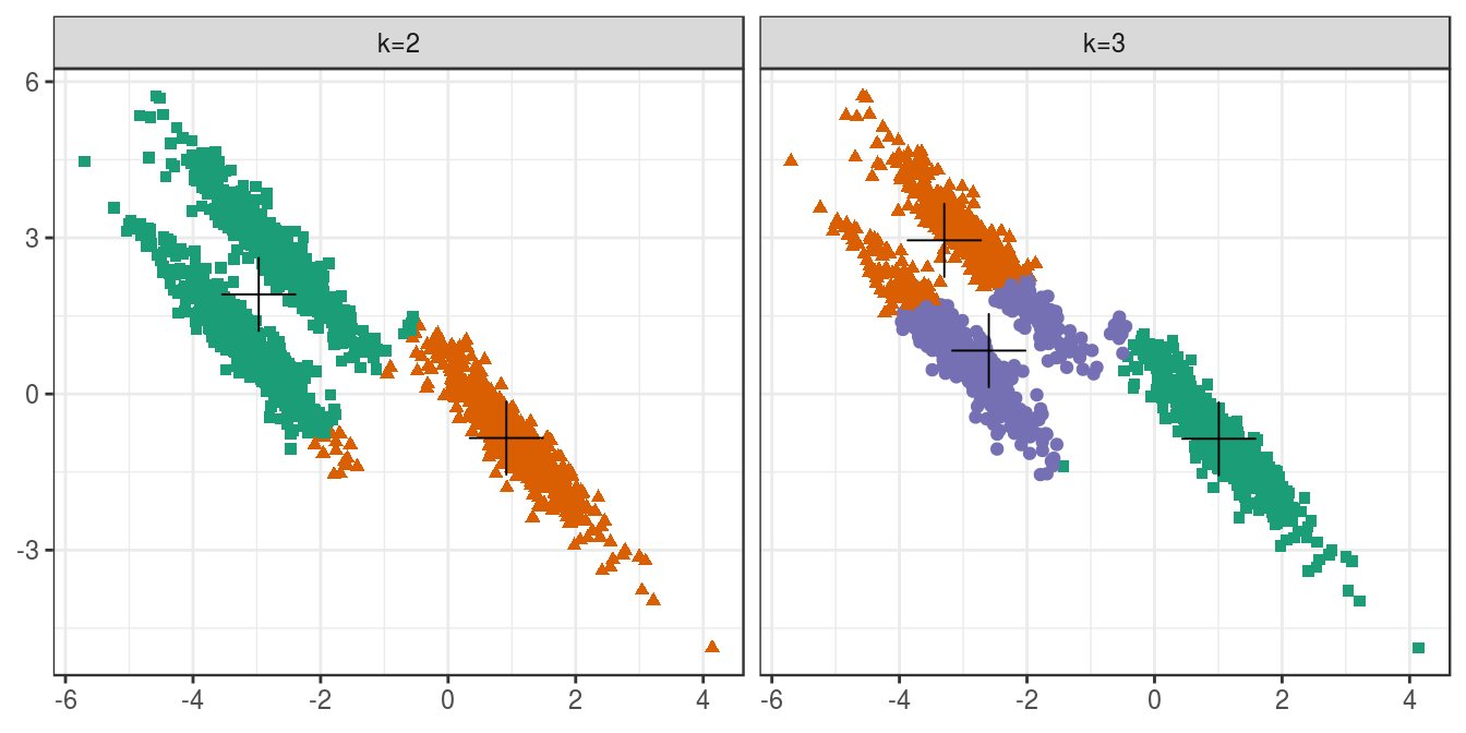 K-means clustering of the anisotropic distributions data set: scatterplots of clusters for k=2 and k=3. Cluster centres indicated with a cross.