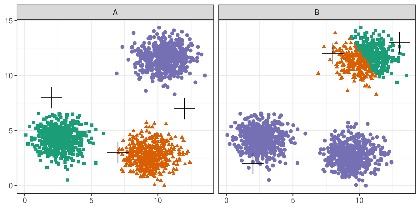 Initial centres determine clusters. The starting centres are shown as crosses. **A**, real clusters found; **B**, convergence to a local minimum.