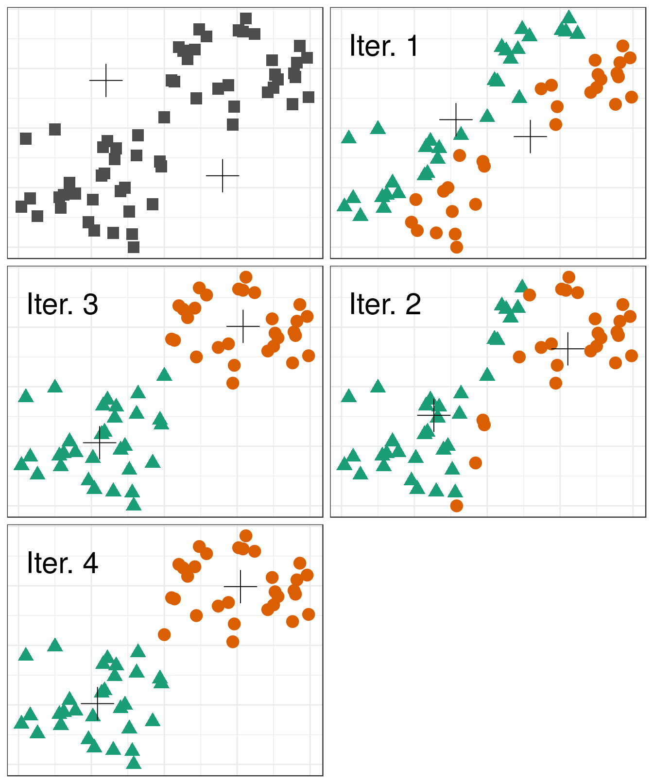 Iterations of the k-means algorithm