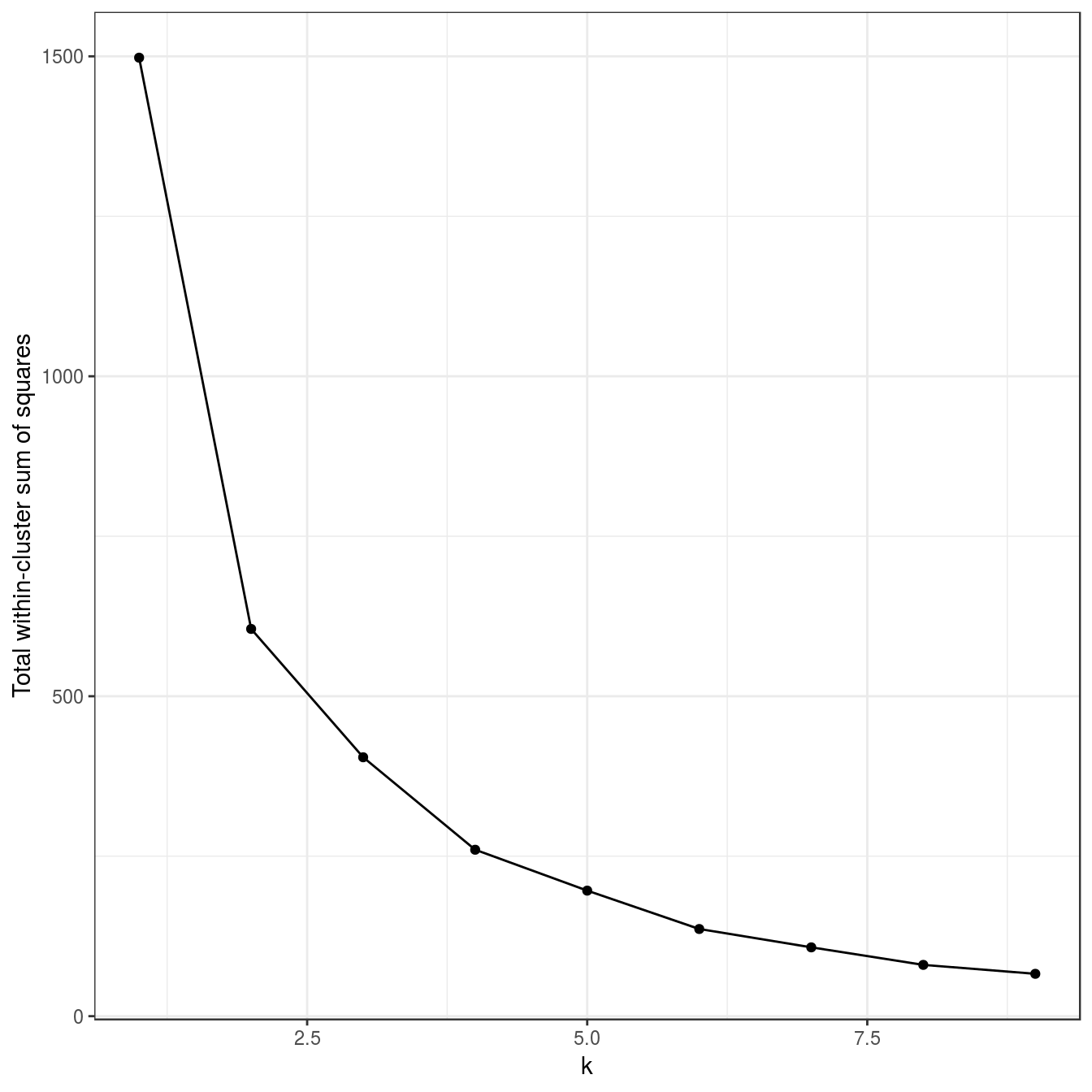 K-means clustering of the noisy moons data set: variance within clusters.