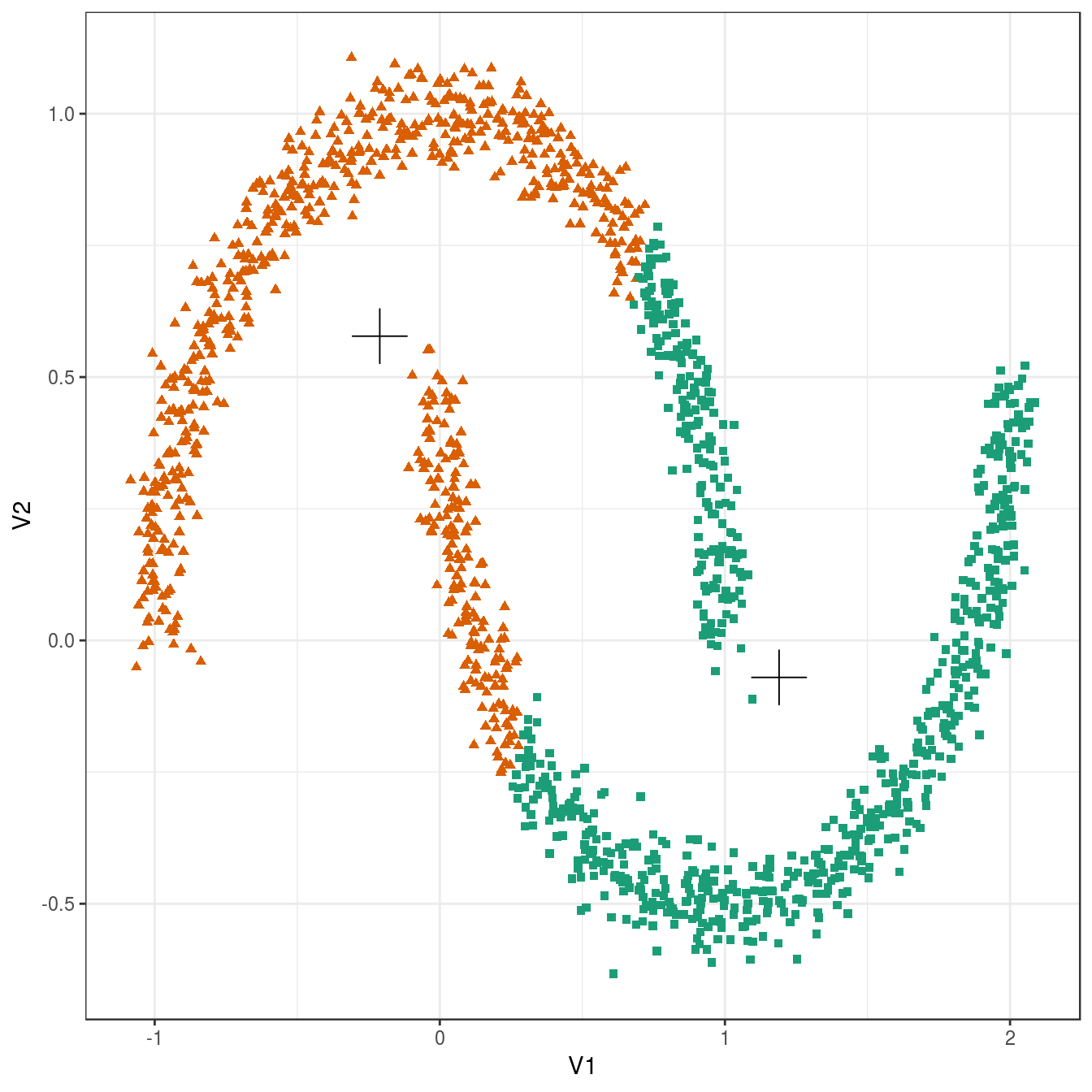 K-means clustering of the noisy moons data set: scatterplot of clusters for k=2. Cluster centres indicated with a cross.