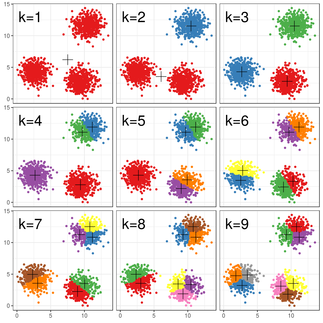 K-means clustering of the blobs data set using a range of values of k from 1-9. Cluster centres indicated with a cross.