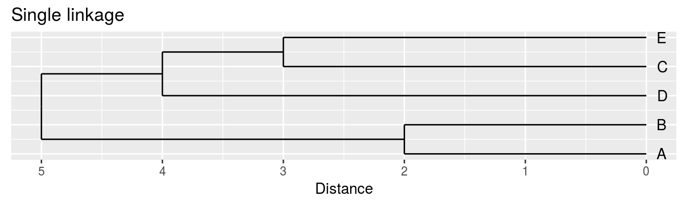 Dendrograms for the example distance matrix using three different linkage methods. 