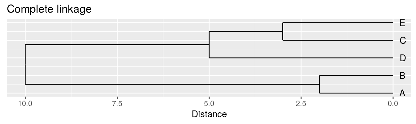 Dendrograms for the example distance matrix using three different linkage methods. 