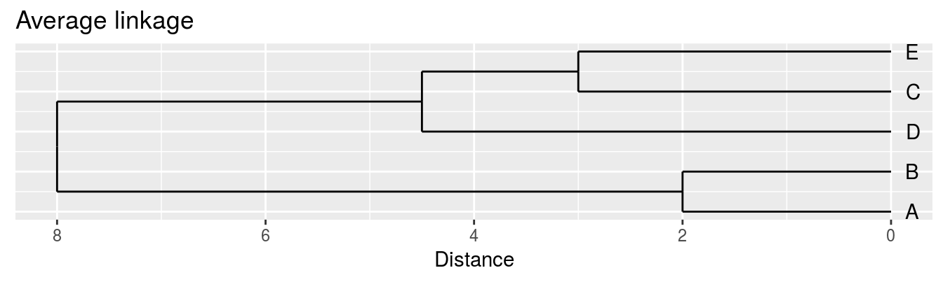 Dendrograms for the example distance matrix using three different linkage methods. 
