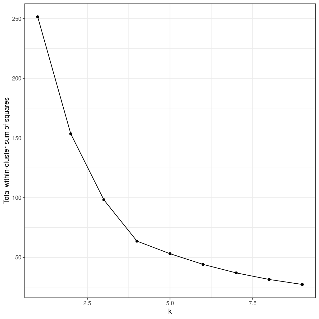 K-means clustering of the data set with no structure: variance within clusters.