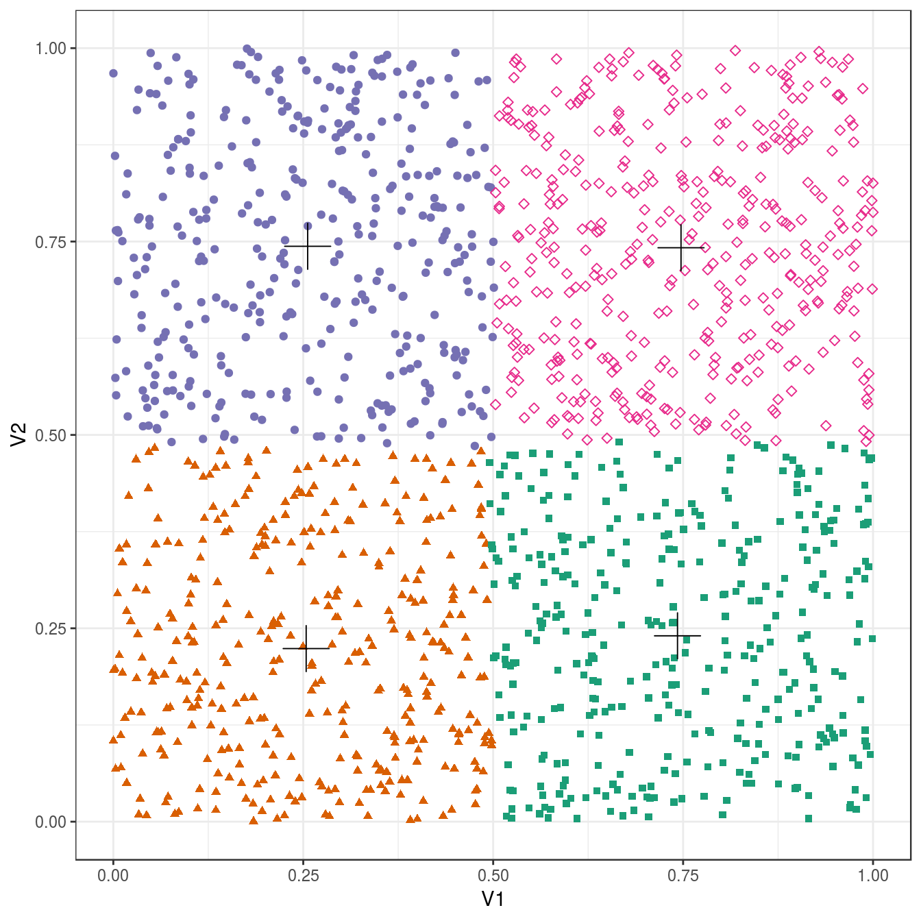 K-means clustering of the data set with no structure: scatterplot of clusters for k=4. Cluster centres indicated with a cross.