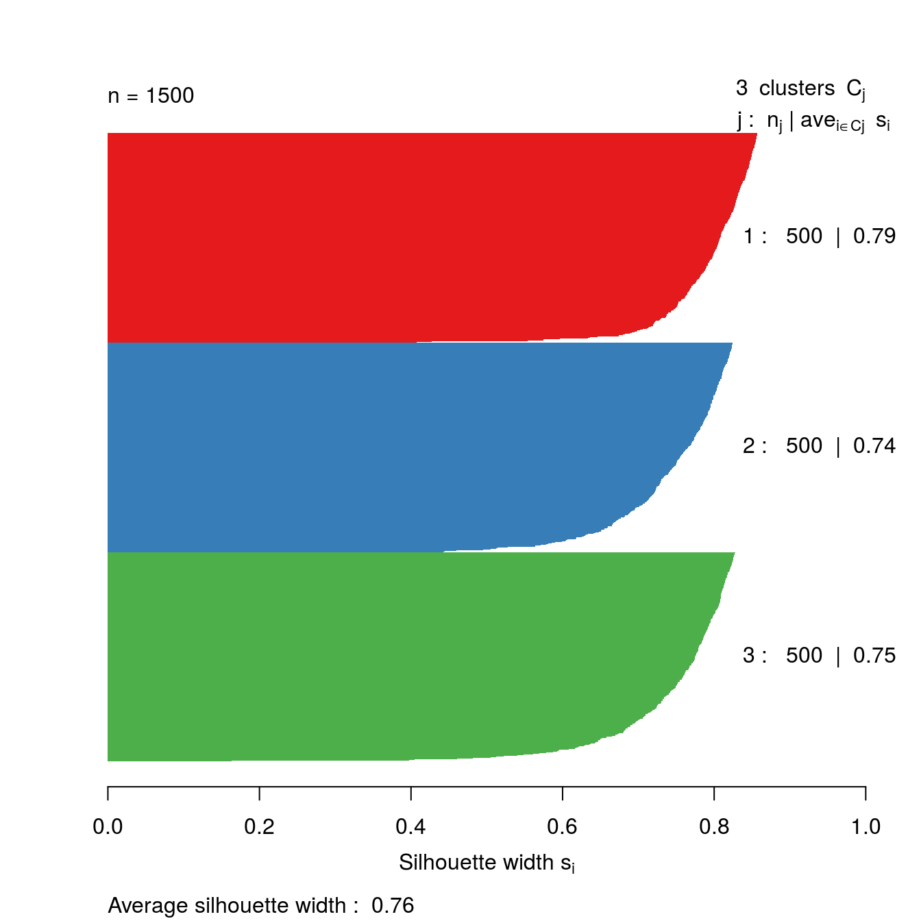 Silhouette plot for k-means clustering of the blobs data set with k=3.