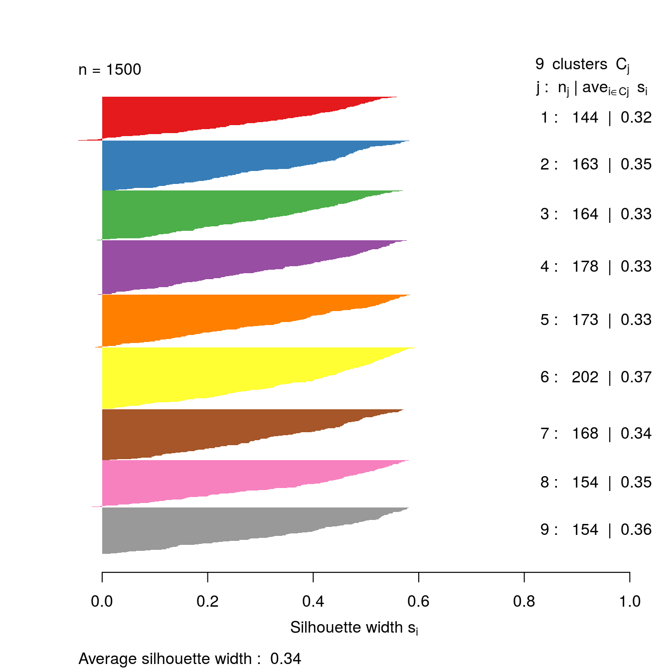 Silhouette plot for k-means clustering of the blobs data set with k=9.