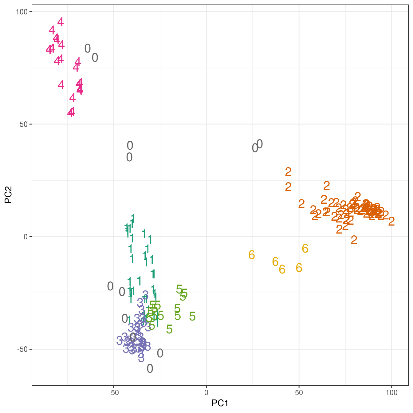 Clustering of human tissue gene expression: scatterplot of first two principal components.