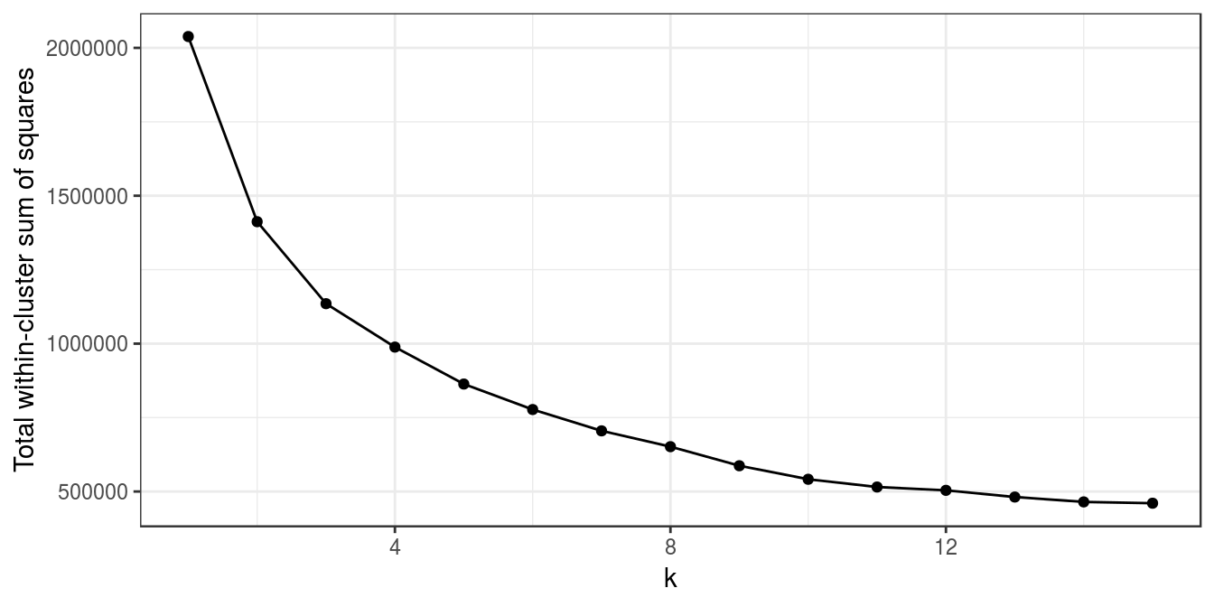 K-means clustering of human tissue gene expression: variance within clusters.