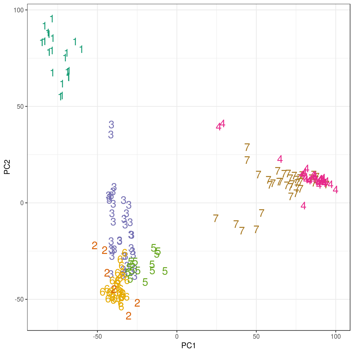 K-means clustering of human gene expression (k=7): scatterplot of first two principal components.