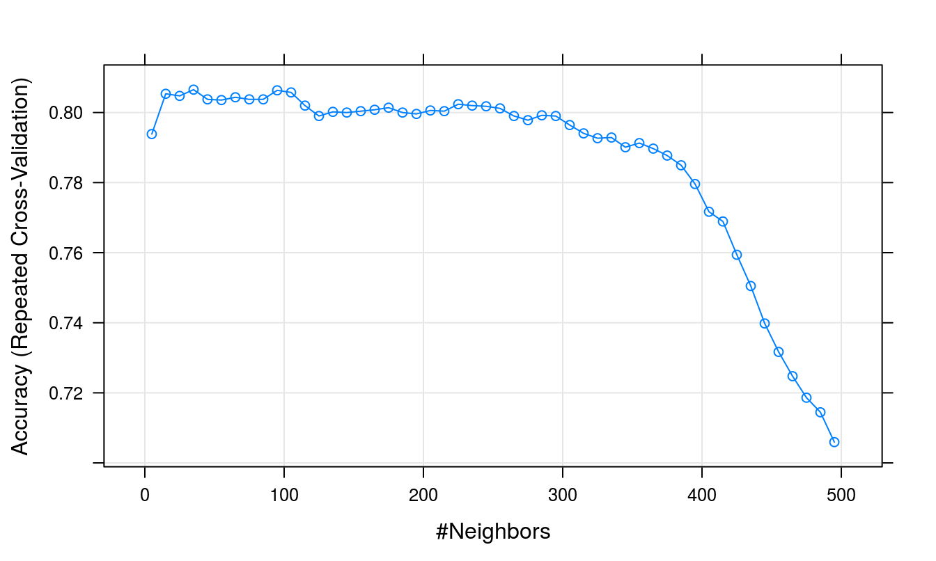 Accuracy (repeated cross-validation) as a function of neighbourhood size for the segmentation training data with highly correlated predictors removed.