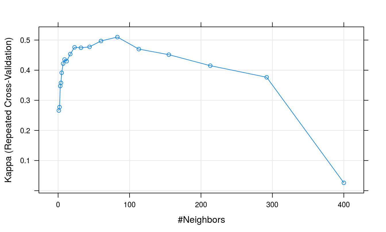 Cohen's Kappa (repeated cross-validation) as a function of neighbourhood size.