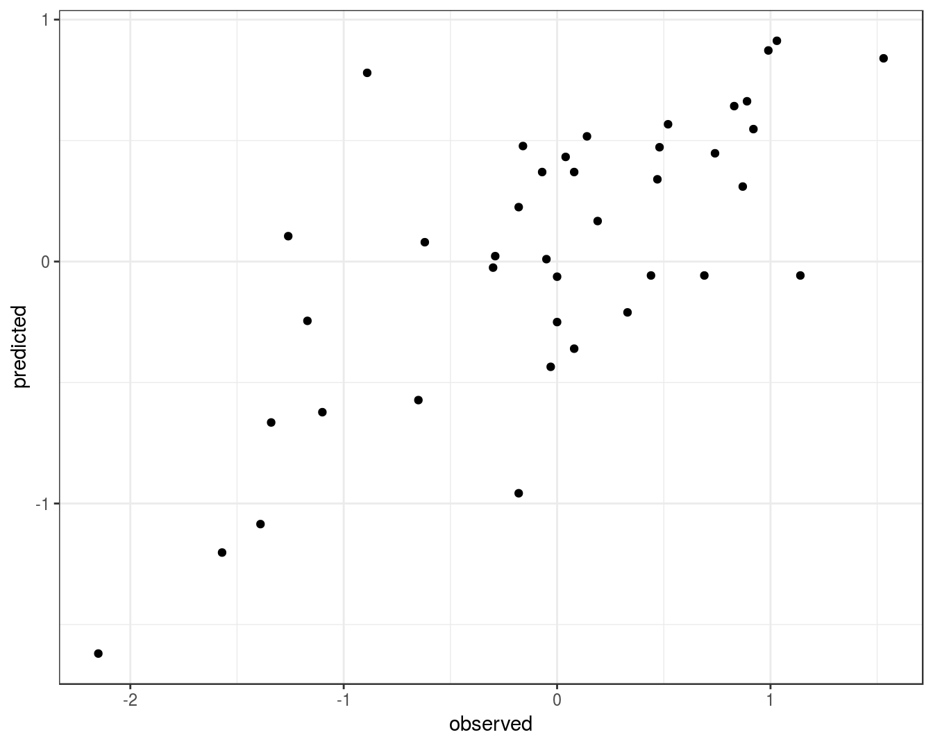 Concordance between observed concentration ratios and those predicted by _k_-nn regression.