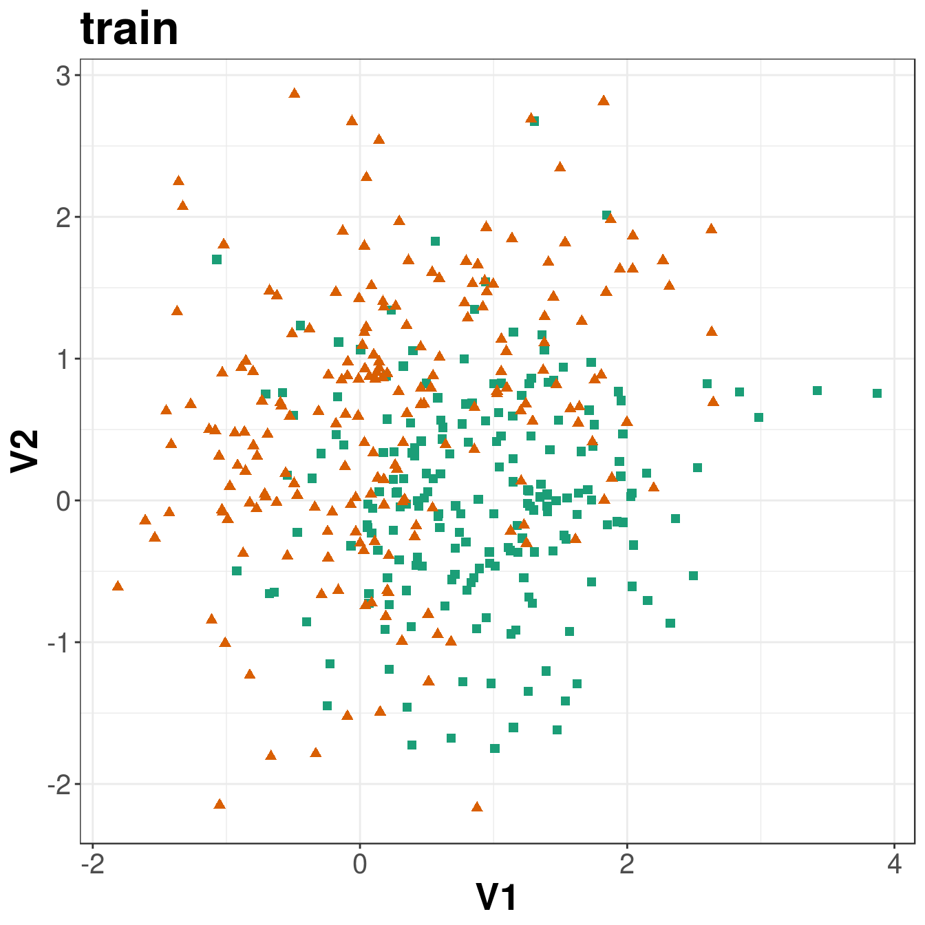 Scatterplots of the simulated training and test data sets that will be used in the demonstration of binary classification using _k_-nn