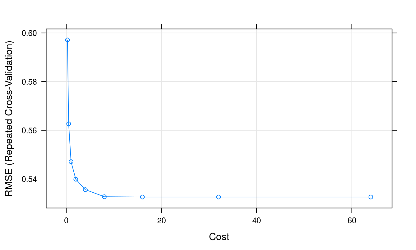 Root Mean Squared Error as a function of cost.