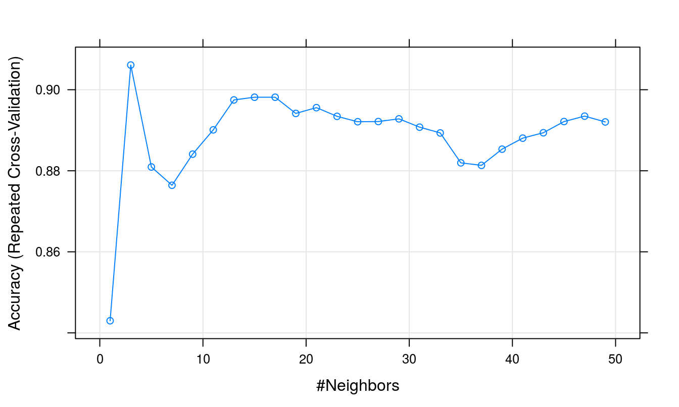 Accuracy (repeated cross-validation) as a function of neighbourhood size for the wheat seeds data set.